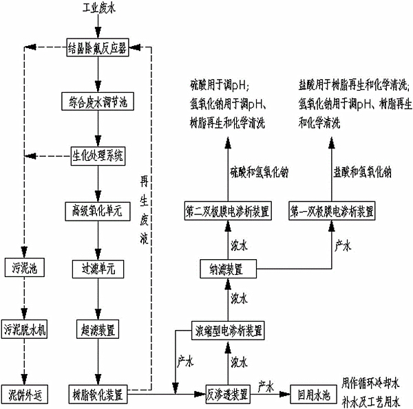 高濃度有機(jī)廢水工藝