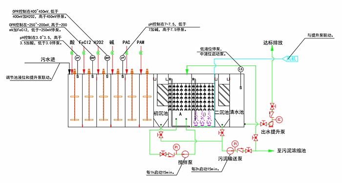 一體化污水處理設備