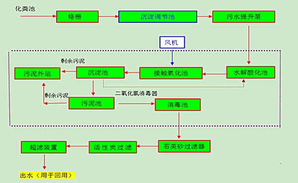 一體化污水處理設備工藝